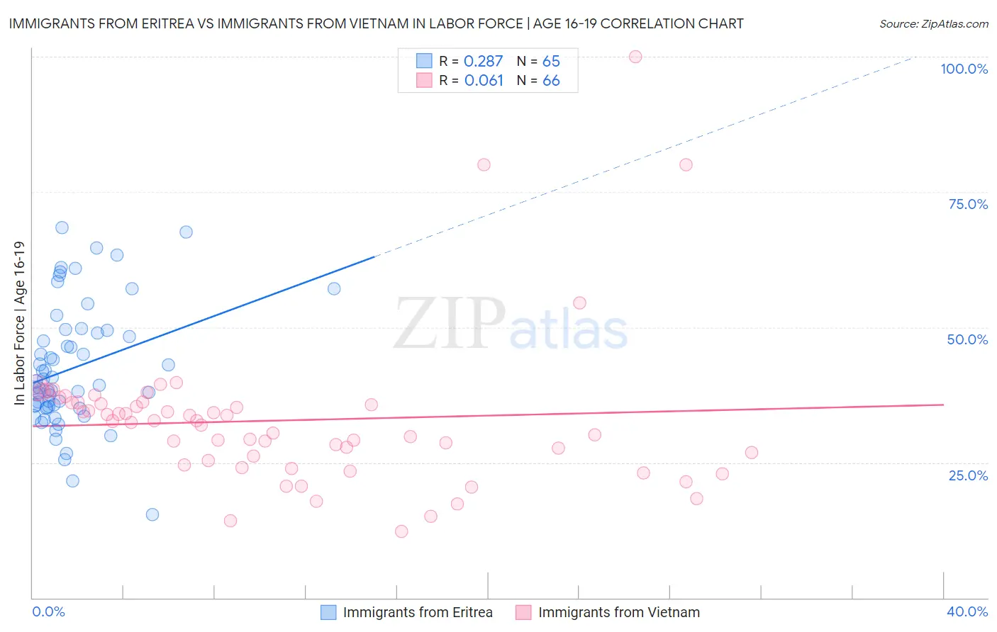 Immigrants from Eritrea vs Immigrants from Vietnam In Labor Force | Age 16-19