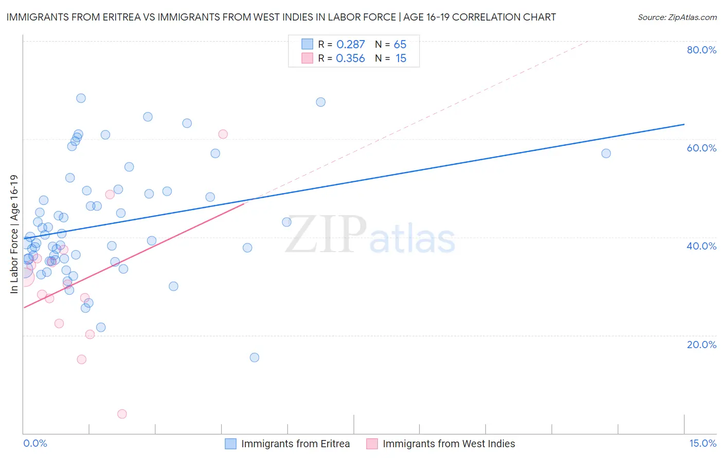 Immigrants from Eritrea vs Immigrants from West Indies In Labor Force | Age 16-19