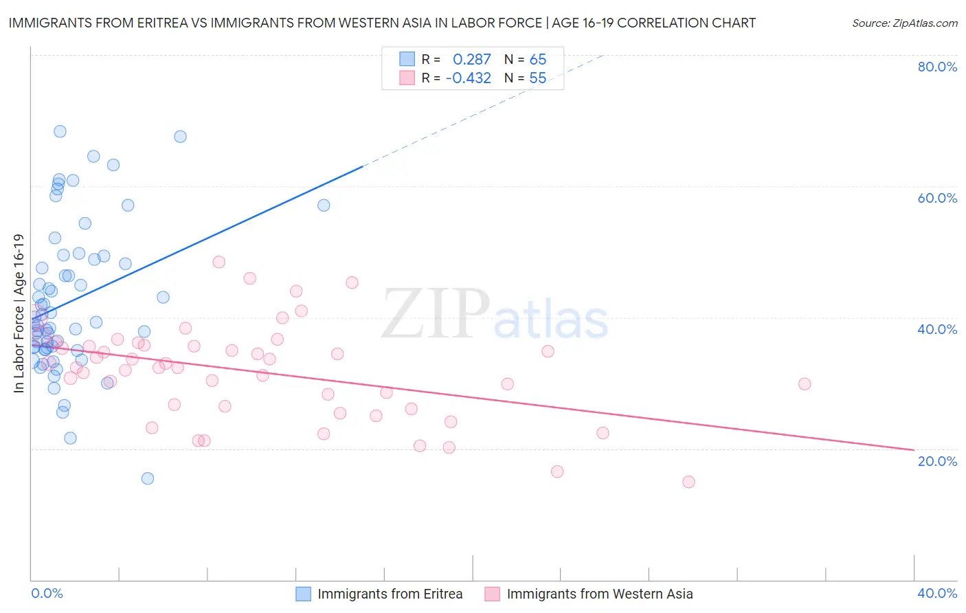 Immigrants from Eritrea vs Immigrants from Western Asia In Labor Force | Age 16-19