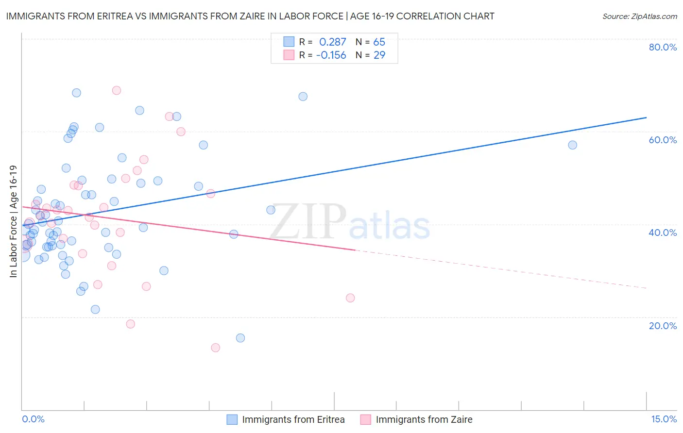 Immigrants from Eritrea vs Immigrants from Zaire In Labor Force | Age 16-19