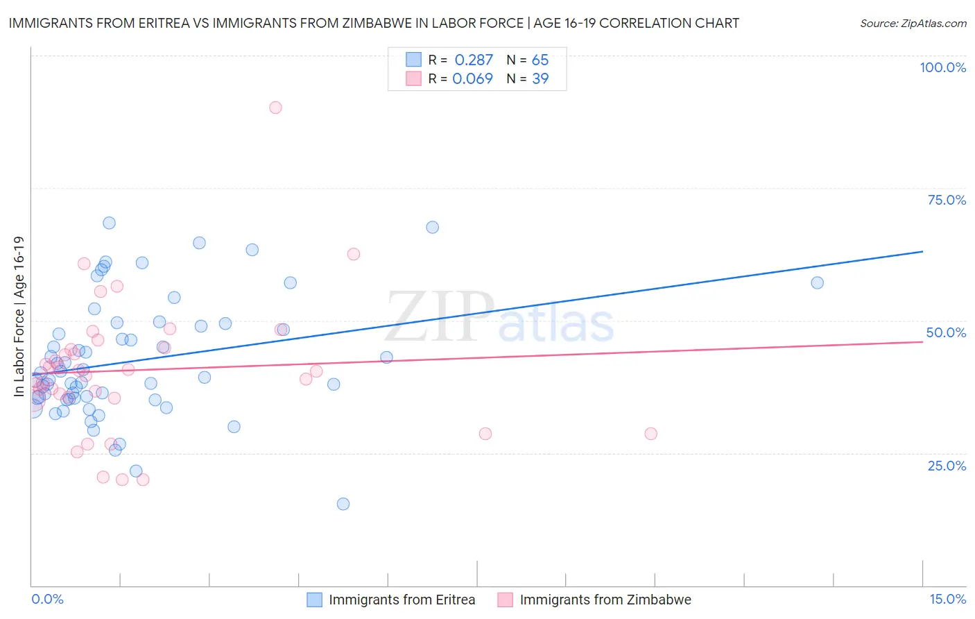 Immigrants from Eritrea vs Immigrants from Zimbabwe In Labor Force | Age 16-19