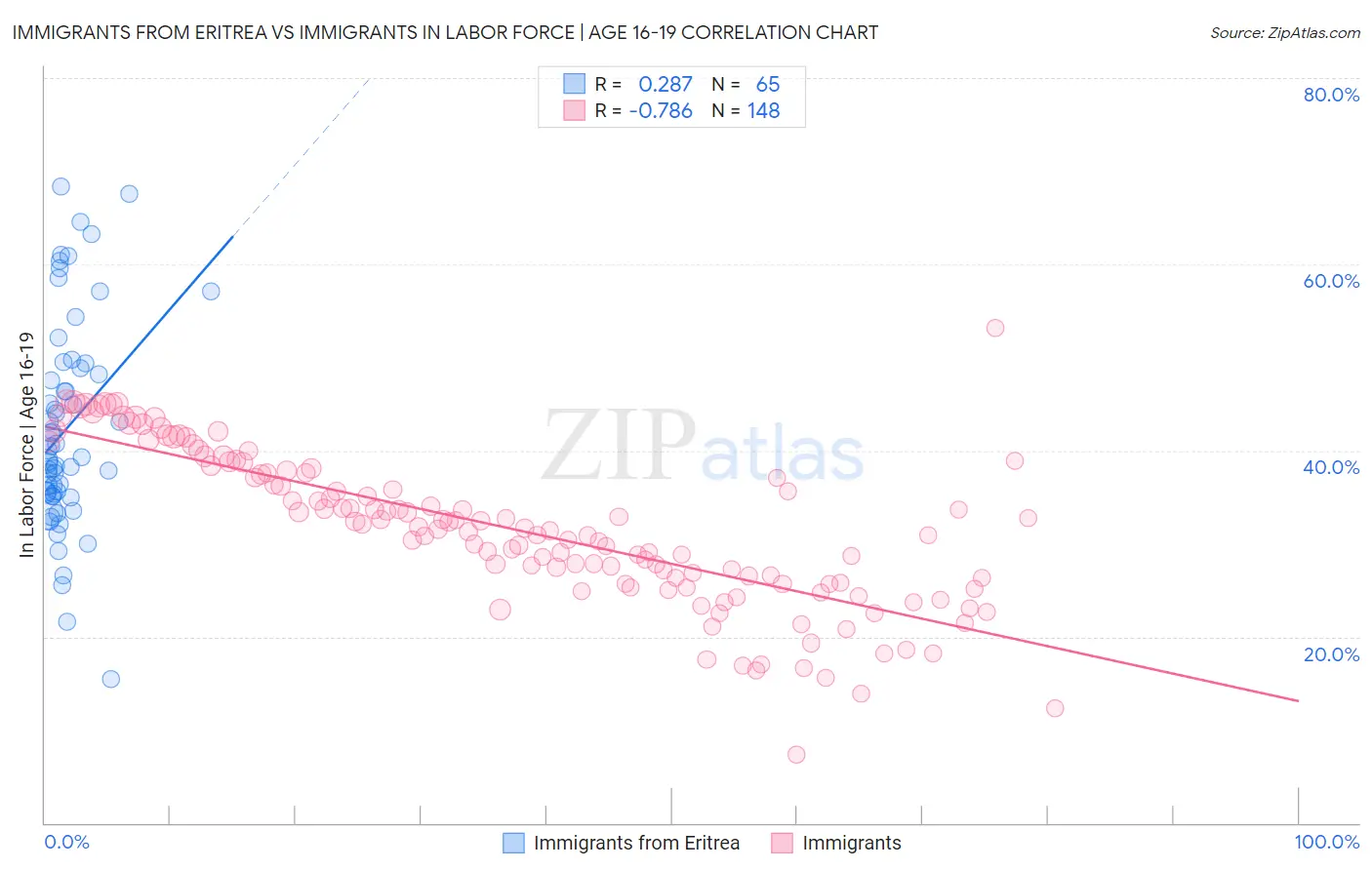 Immigrants from Eritrea vs Immigrants In Labor Force | Age 16-19