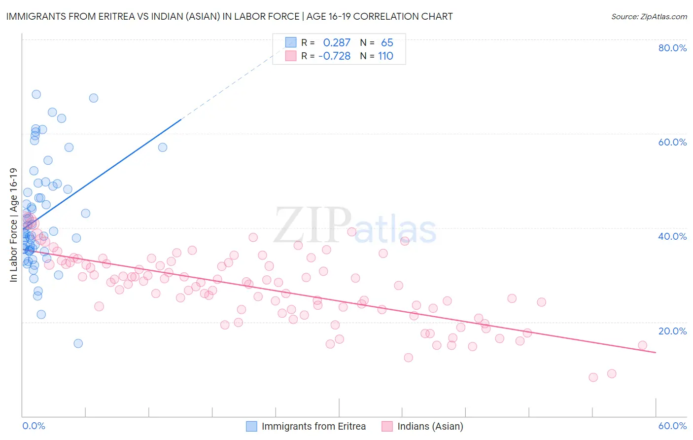 Immigrants from Eritrea vs Indian (Asian) In Labor Force | Age 16-19