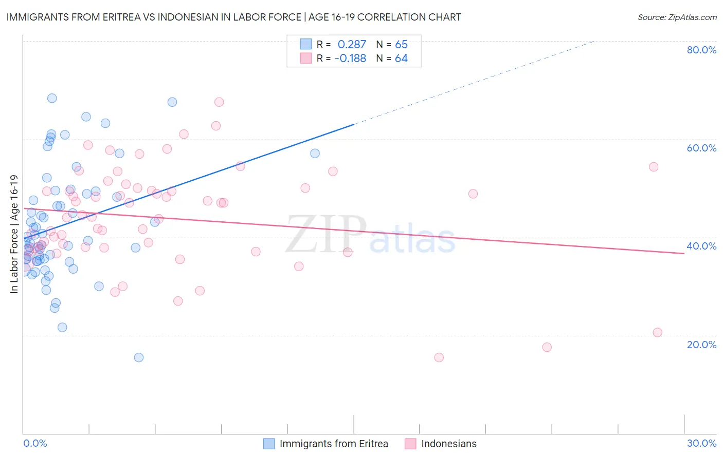 Immigrants from Eritrea vs Indonesian In Labor Force | Age 16-19