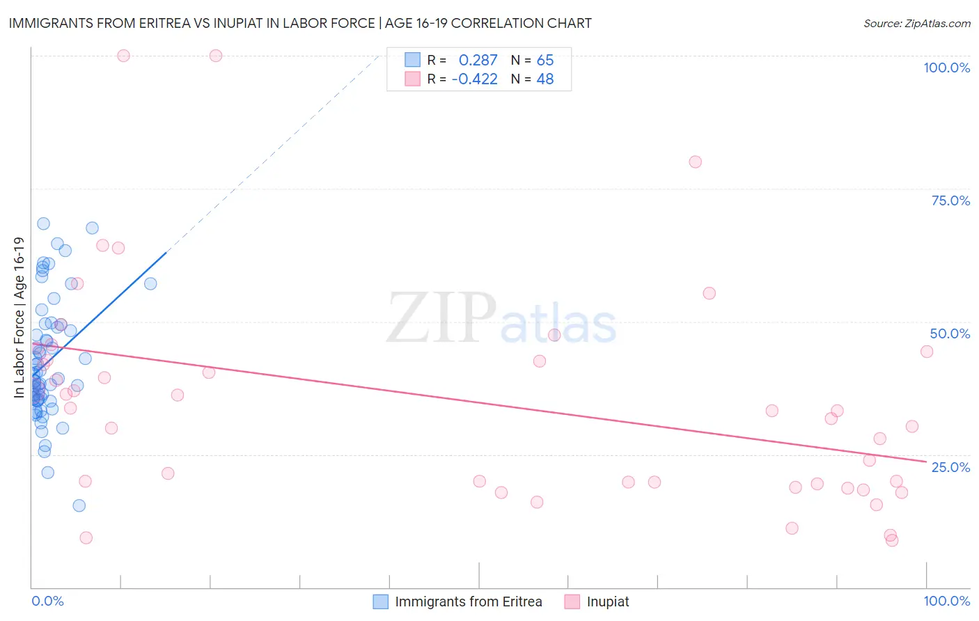 Immigrants from Eritrea vs Inupiat In Labor Force | Age 16-19