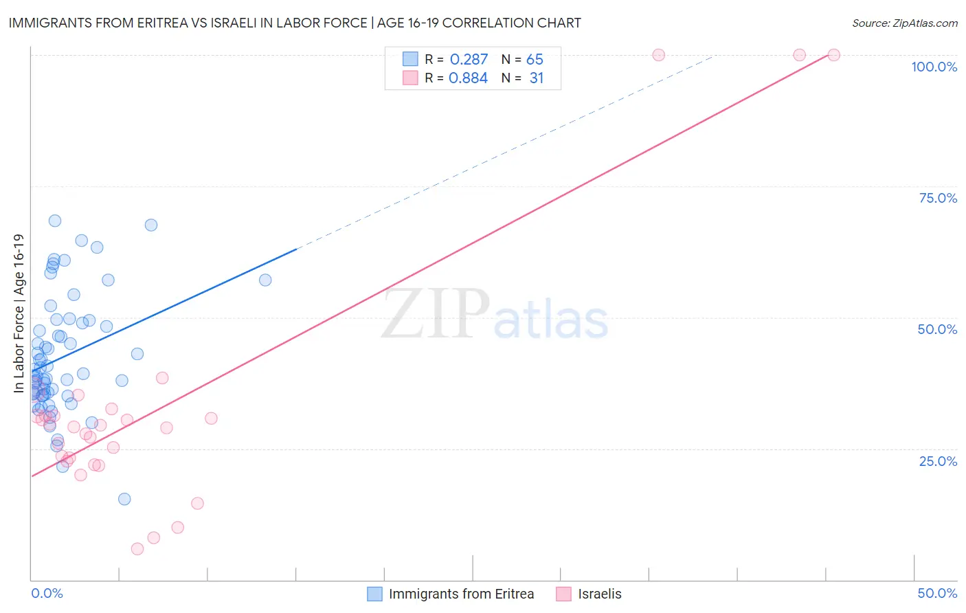 Immigrants from Eritrea vs Israeli In Labor Force | Age 16-19