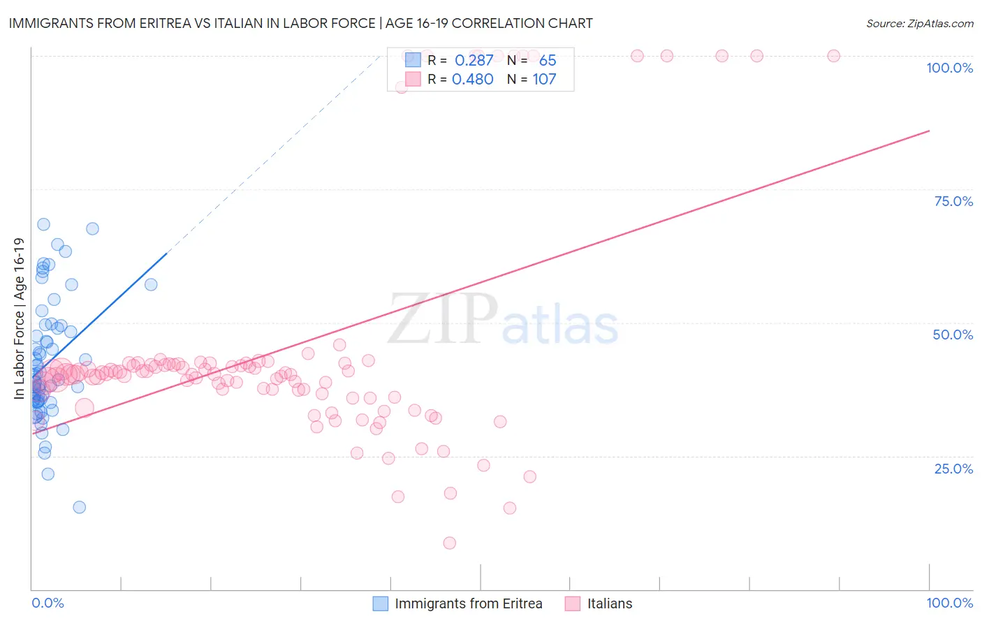 Immigrants from Eritrea vs Italian In Labor Force | Age 16-19