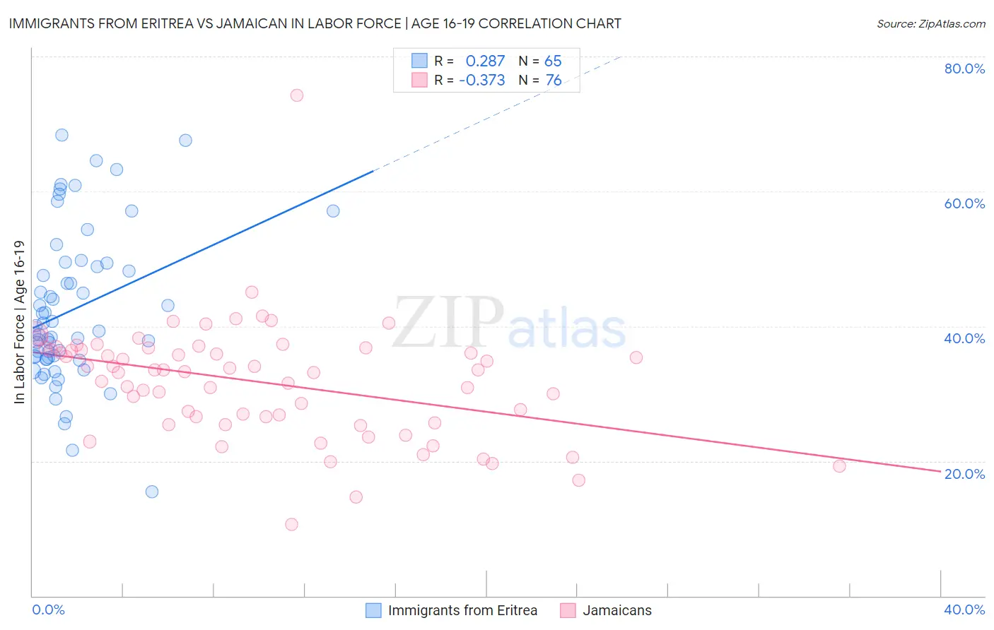 Immigrants from Eritrea vs Jamaican In Labor Force | Age 16-19