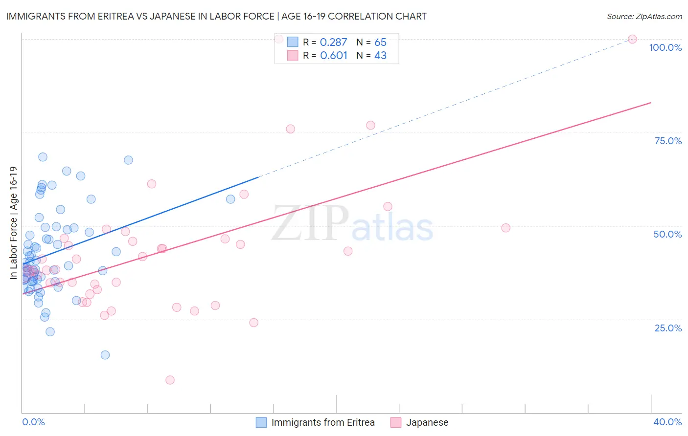 Immigrants from Eritrea vs Japanese In Labor Force | Age 16-19