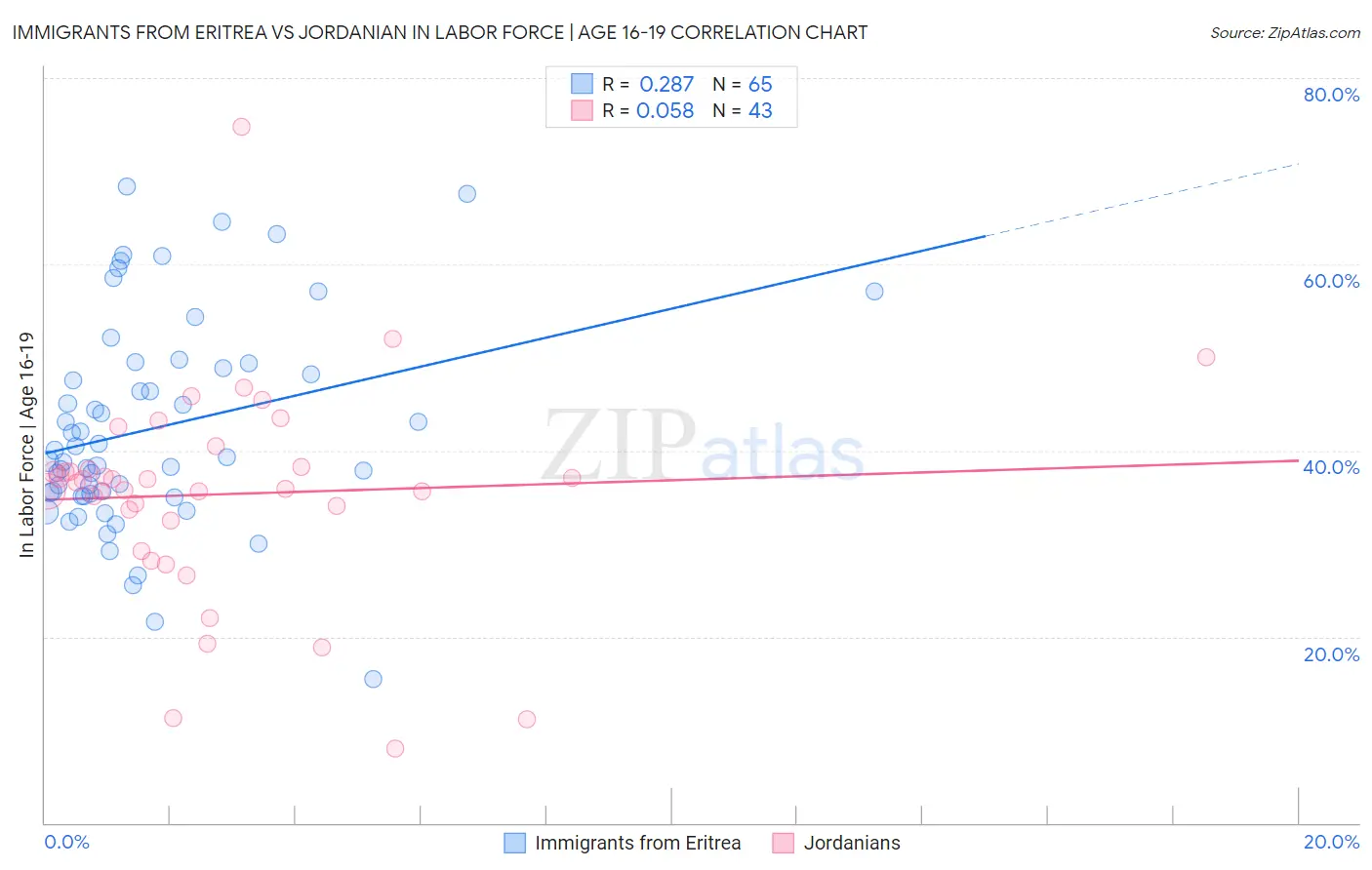 Immigrants from Eritrea vs Jordanian In Labor Force | Age 16-19