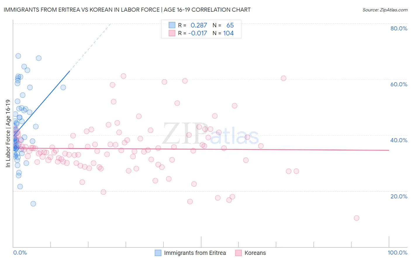 Immigrants from Eritrea vs Korean In Labor Force | Age 16-19