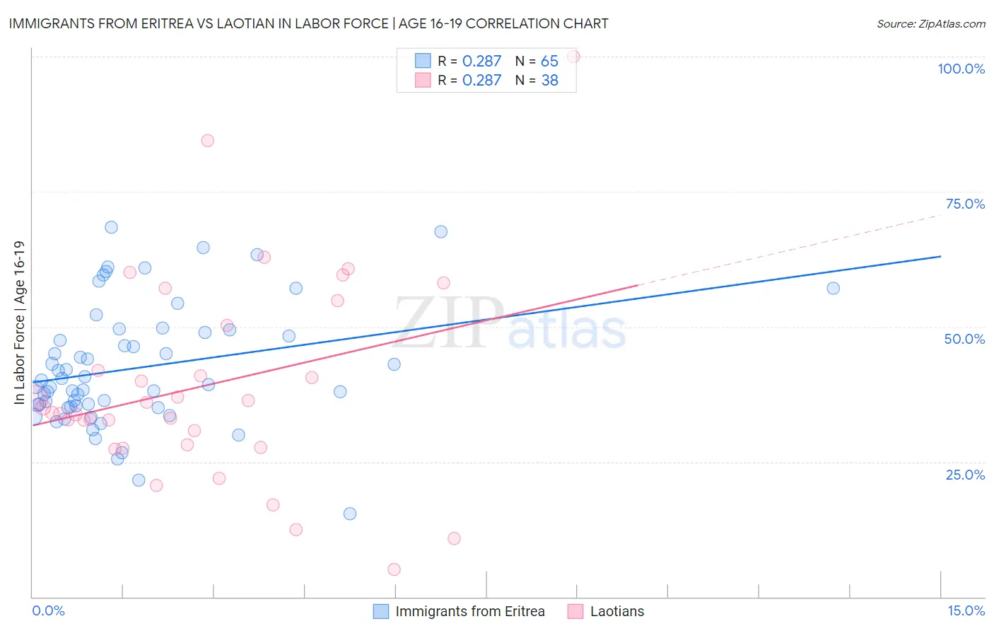 Immigrants from Eritrea vs Laotian In Labor Force | Age 16-19