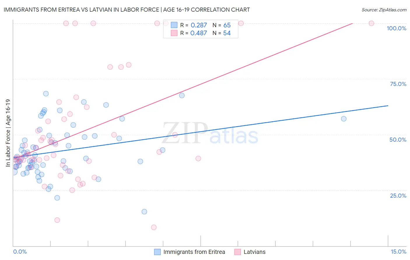 Immigrants from Eritrea vs Latvian In Labor Force | Age 16-19