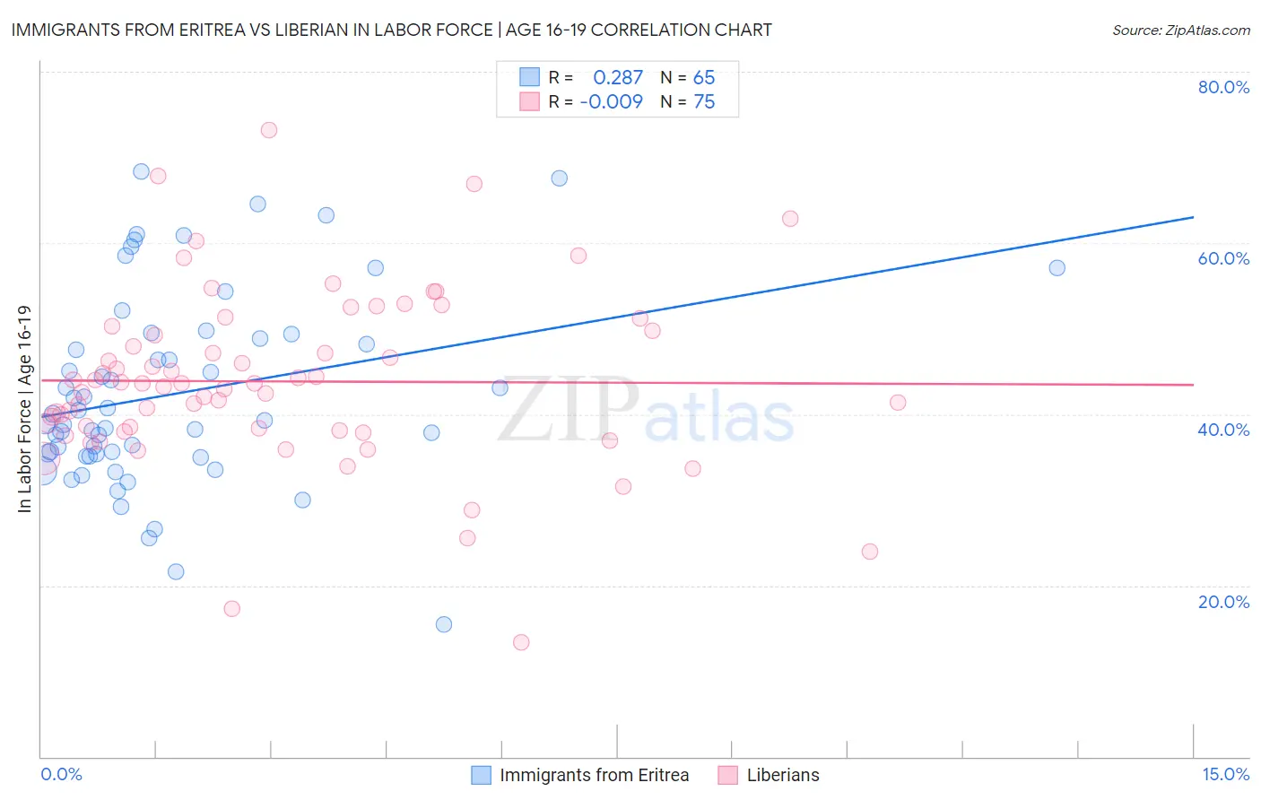 Immigrants from Eritrea vs Liberian In Labor Force | Age 16-19
