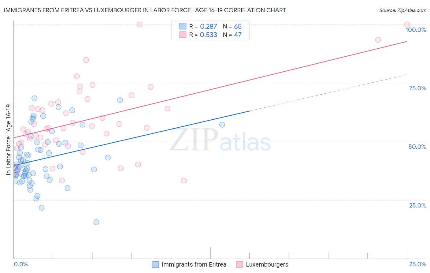 Immigrants from Eritrea vs Luxembourger In Labor Force | Age 16-19