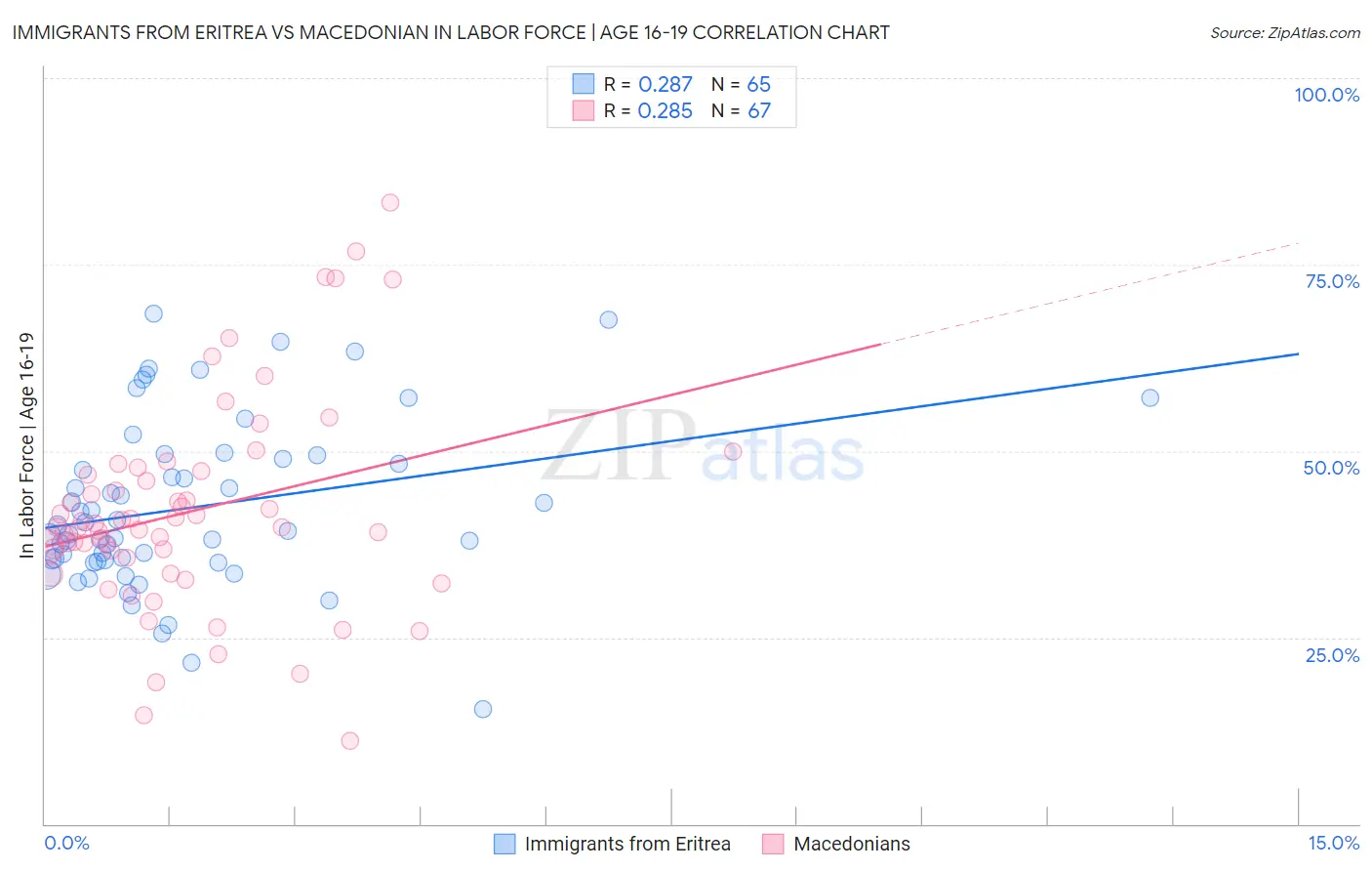 Immigrants from Eritrea vs Macedonian In Labor Force | Age 16-19