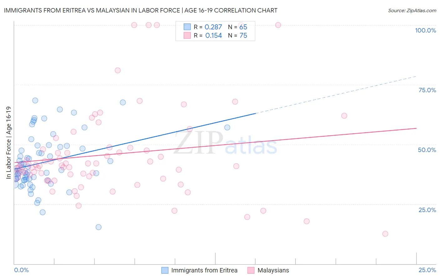 Immigrants from Eritrea vs Malaysian In Labor Force | Age 16-19