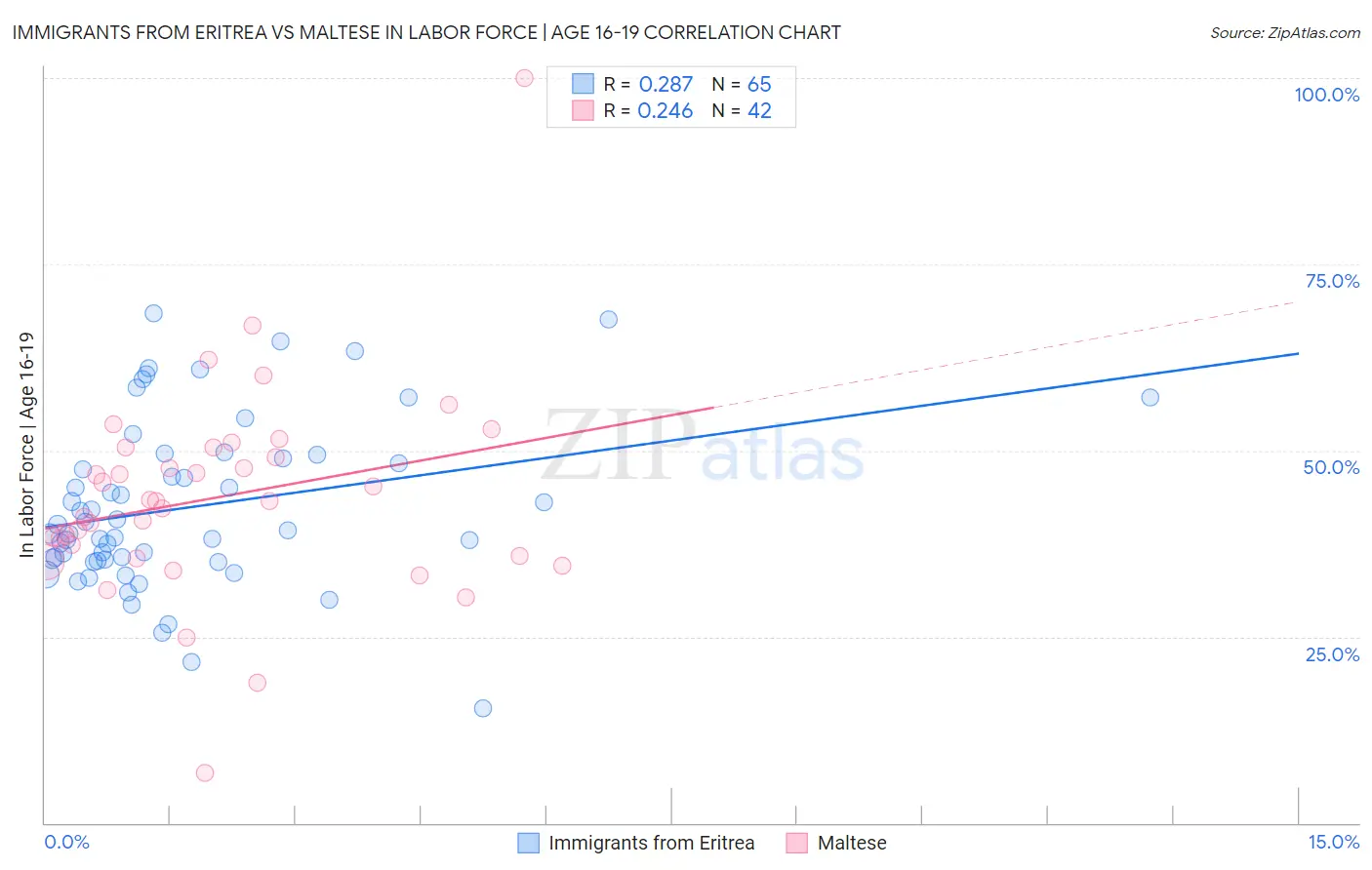 Immigrants from Eritrea vs Maltese In Labor Force | Age 16-19