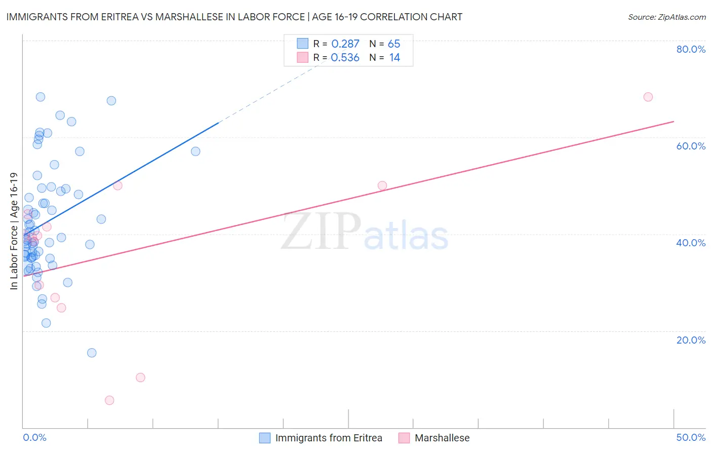 Immigrants from Eritrea vs Marshallese In Labor Force | Age 16-19