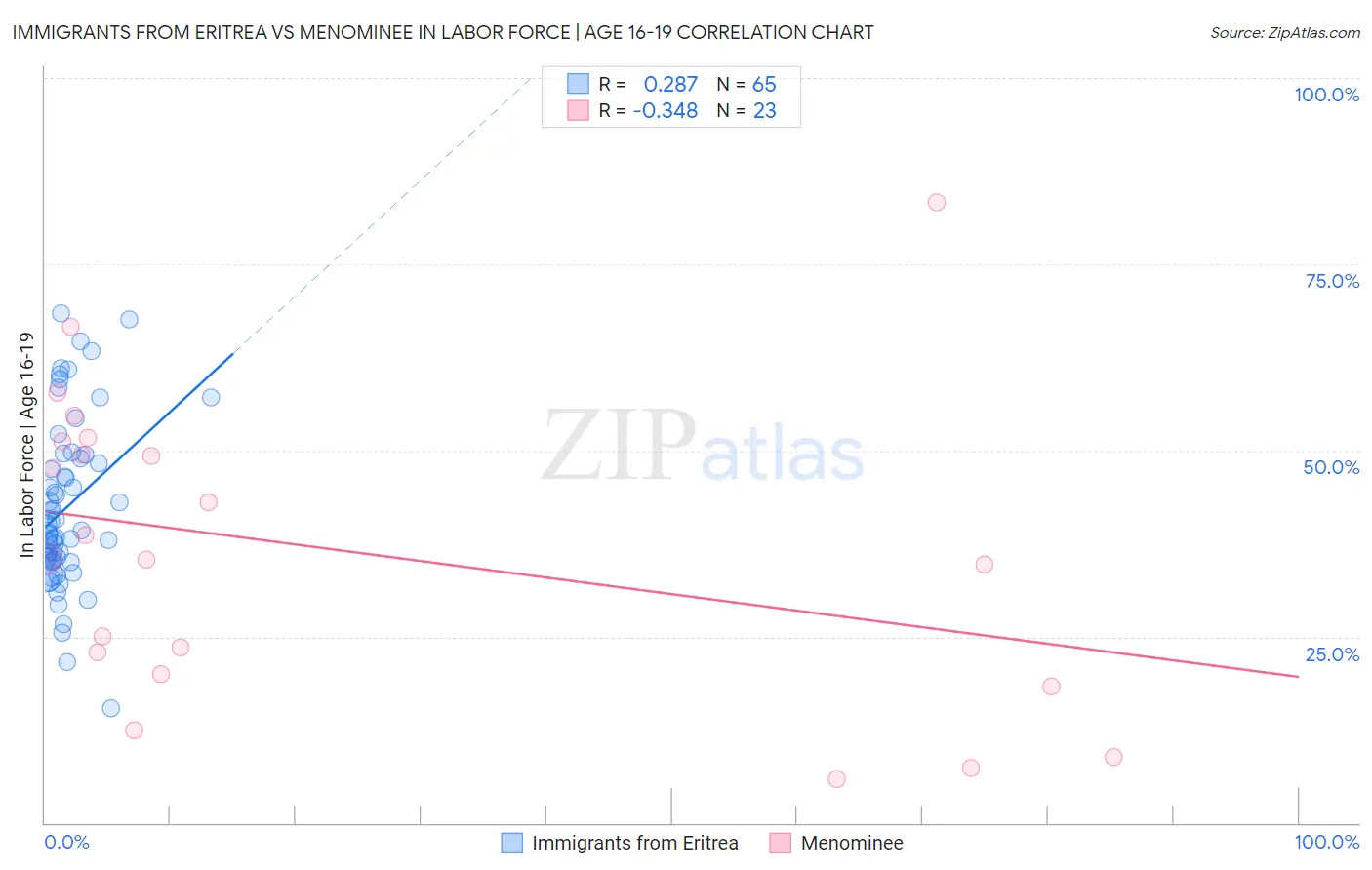 Immigrants from Eritrea vs Menominee In Labor Force | Age 16-19