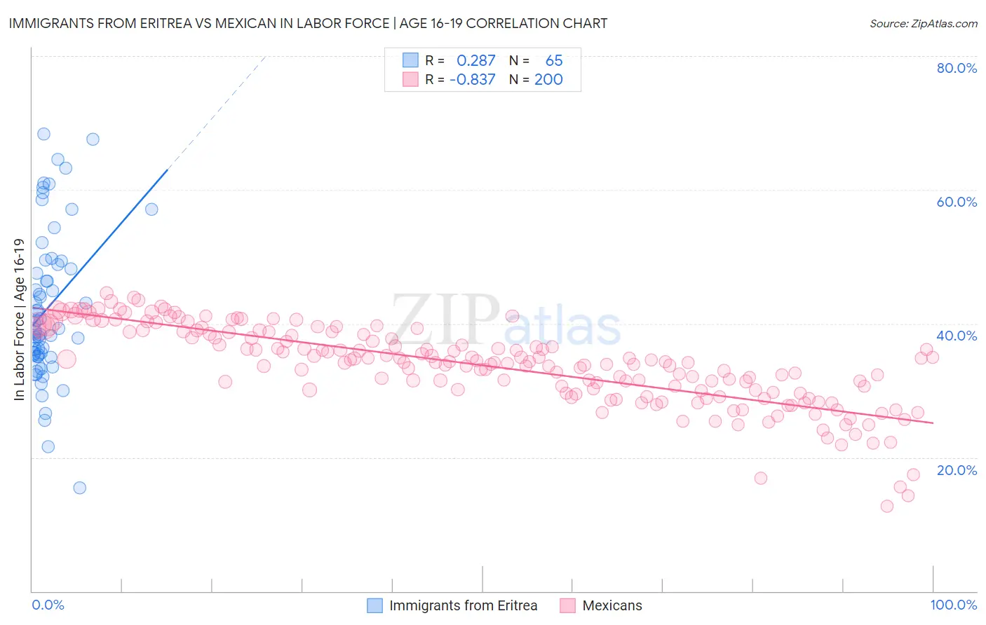 Immigrants from Eritrea vs Mexican In Labor Force | Age 16-19