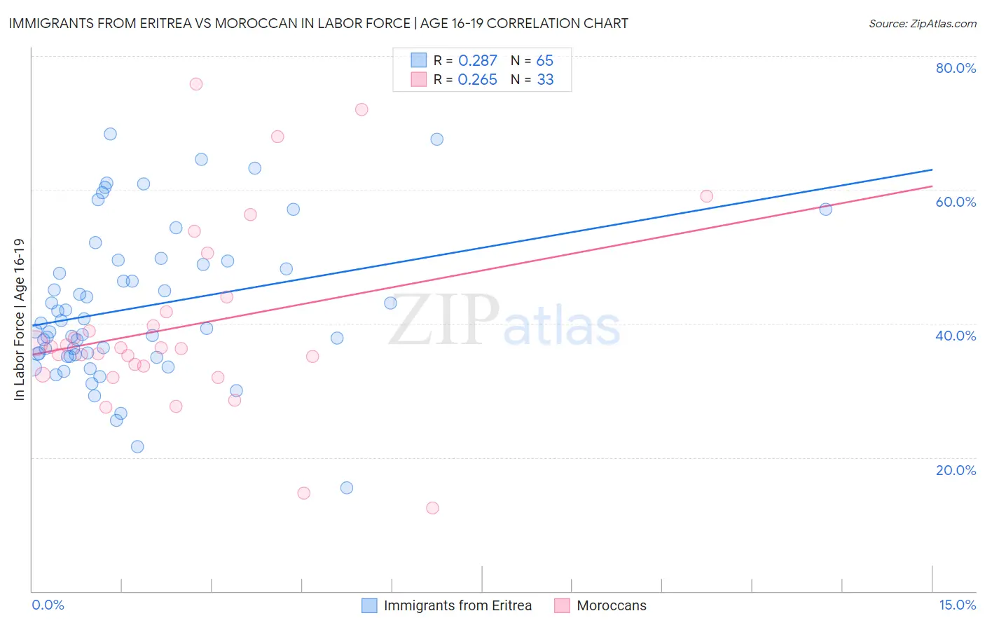 Immigrants from Eritrea vs Moroccan In Labor Force | Age 16-19