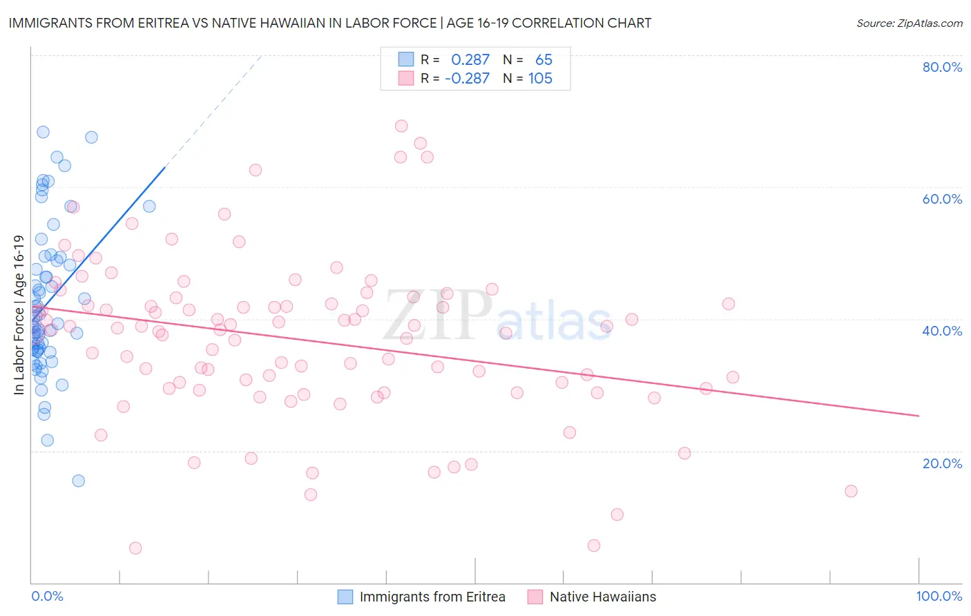 Immigrants from Eritrea vs Native Hawaiian In Labor Force | Age 16-19