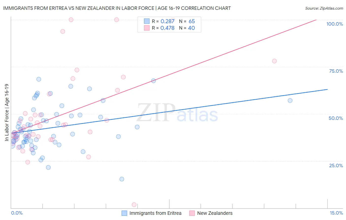Immigrants from Eritrea vs New Zealander In Labor Force | Age 16-19