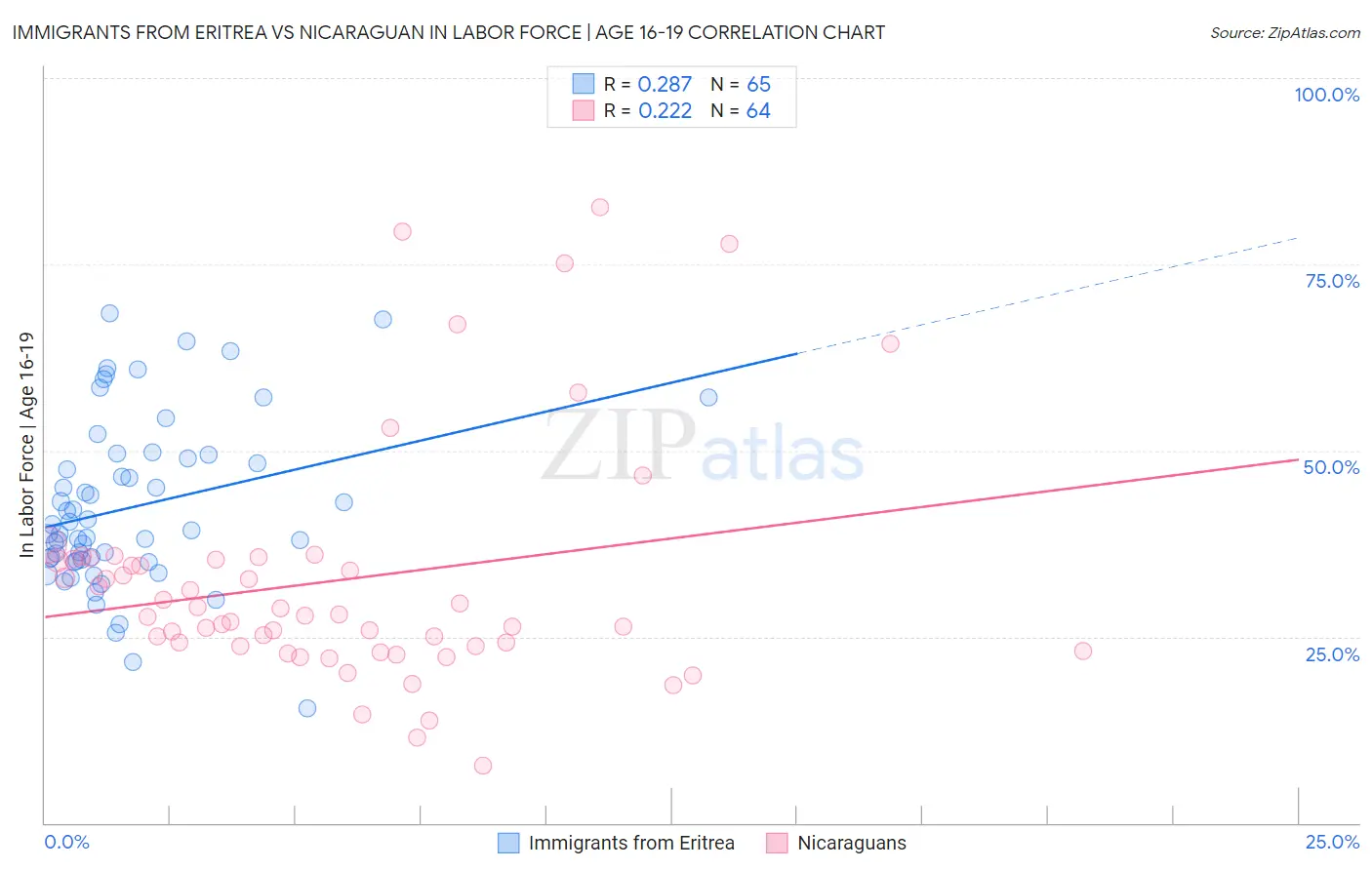 Immigrants from Eritrea vs Nicaraguan In Labor Force | Age 16-19