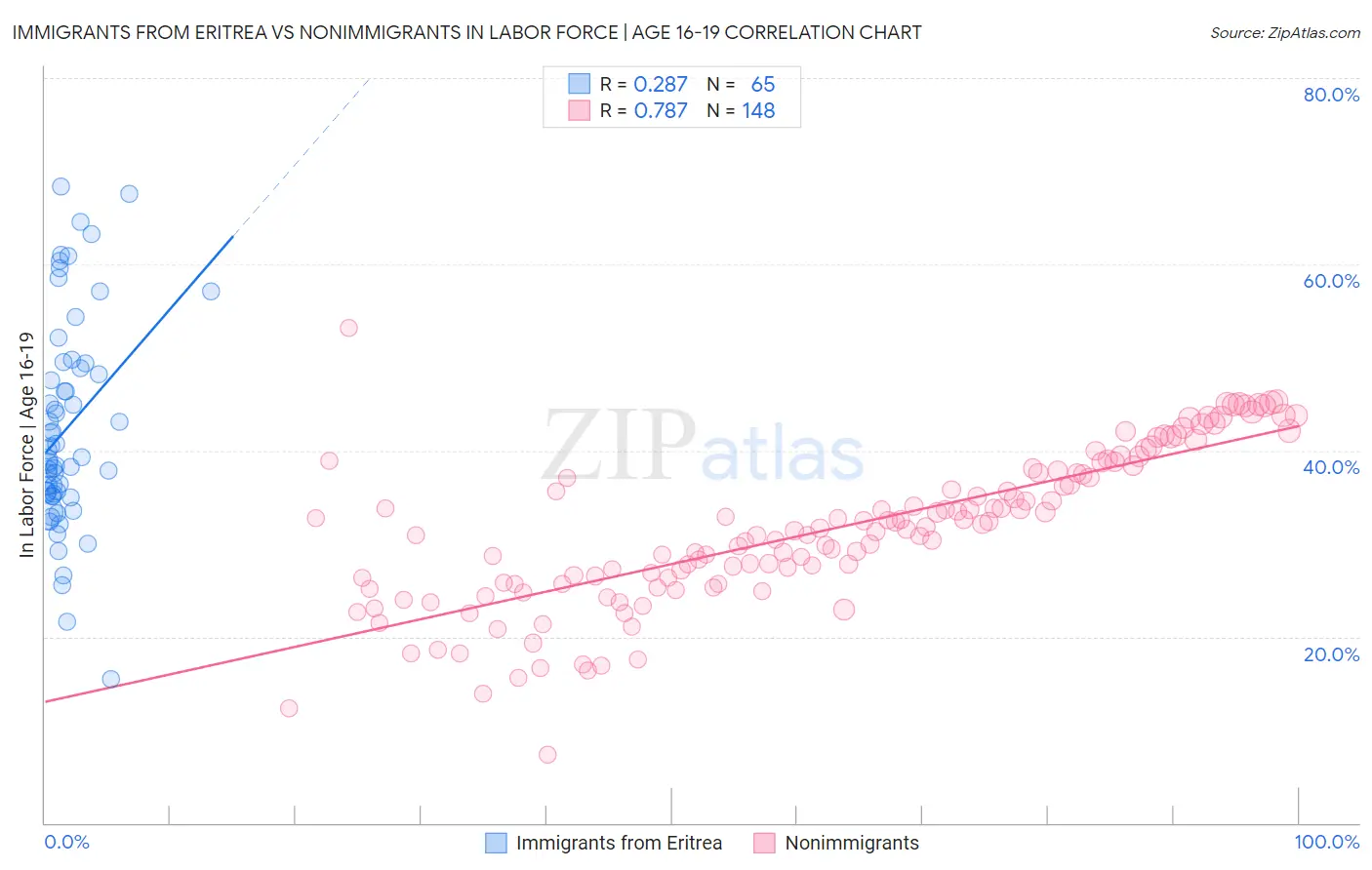 Immigrants from Eritrea vs Nonimmigrants In Labor Force | Age 16-19