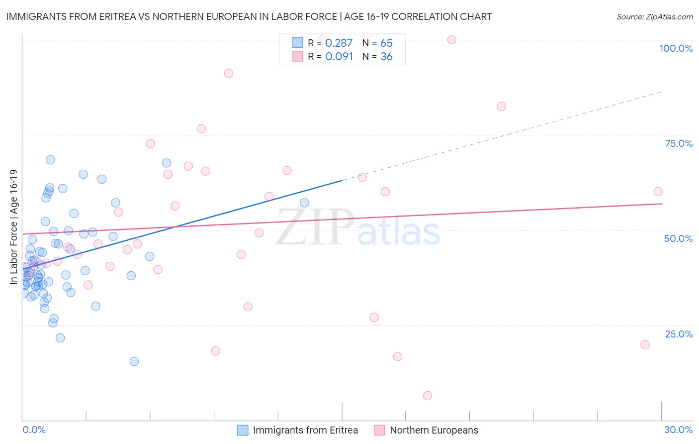 Immigrants from Eritrea vs Northern European In Labor Force | Age 16-19