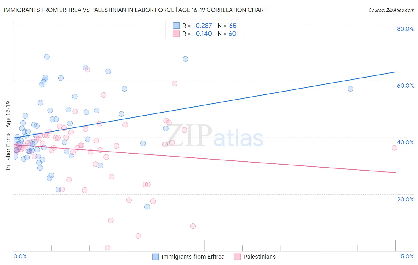 Immigrants from Eritrea vs Palestinian In Labor Force | Age 16-19