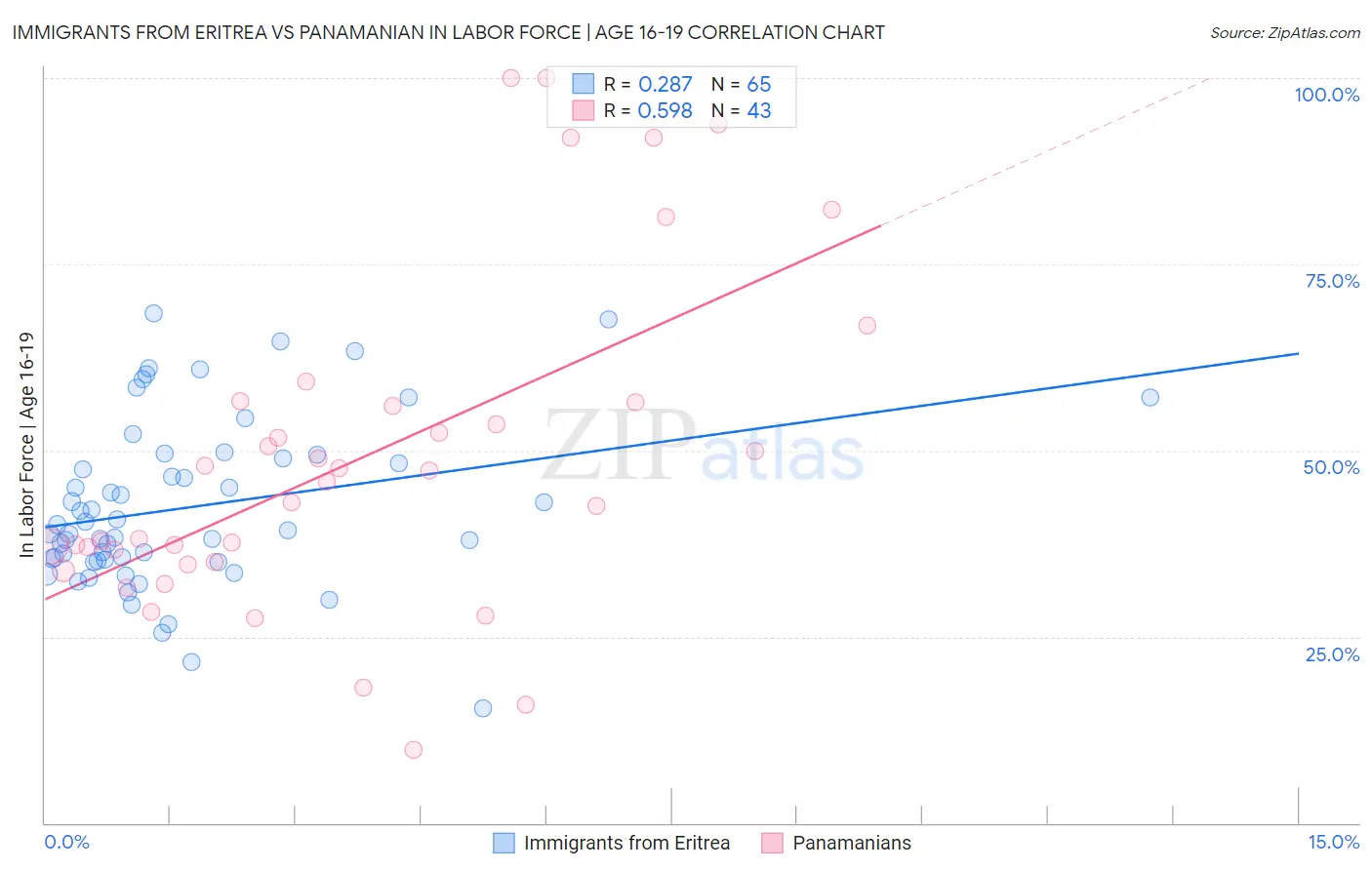 Immigrants from Eritrea vs Panamanian In Labor Force | Age 16-19