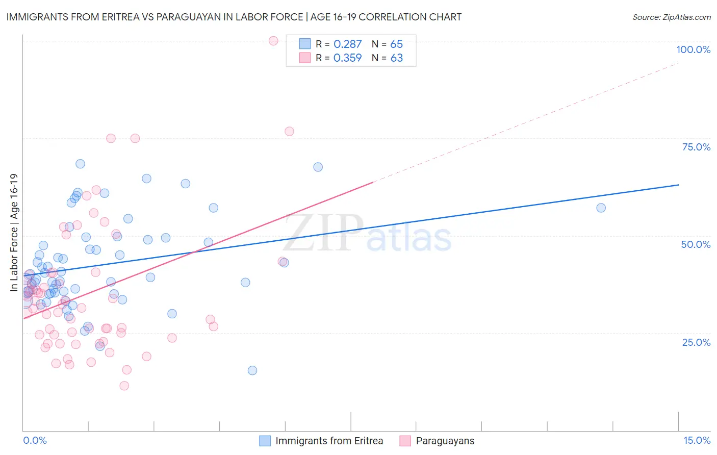 Immigrants from Eritrea vs Paraguayan In Labor Force | Age 16-19