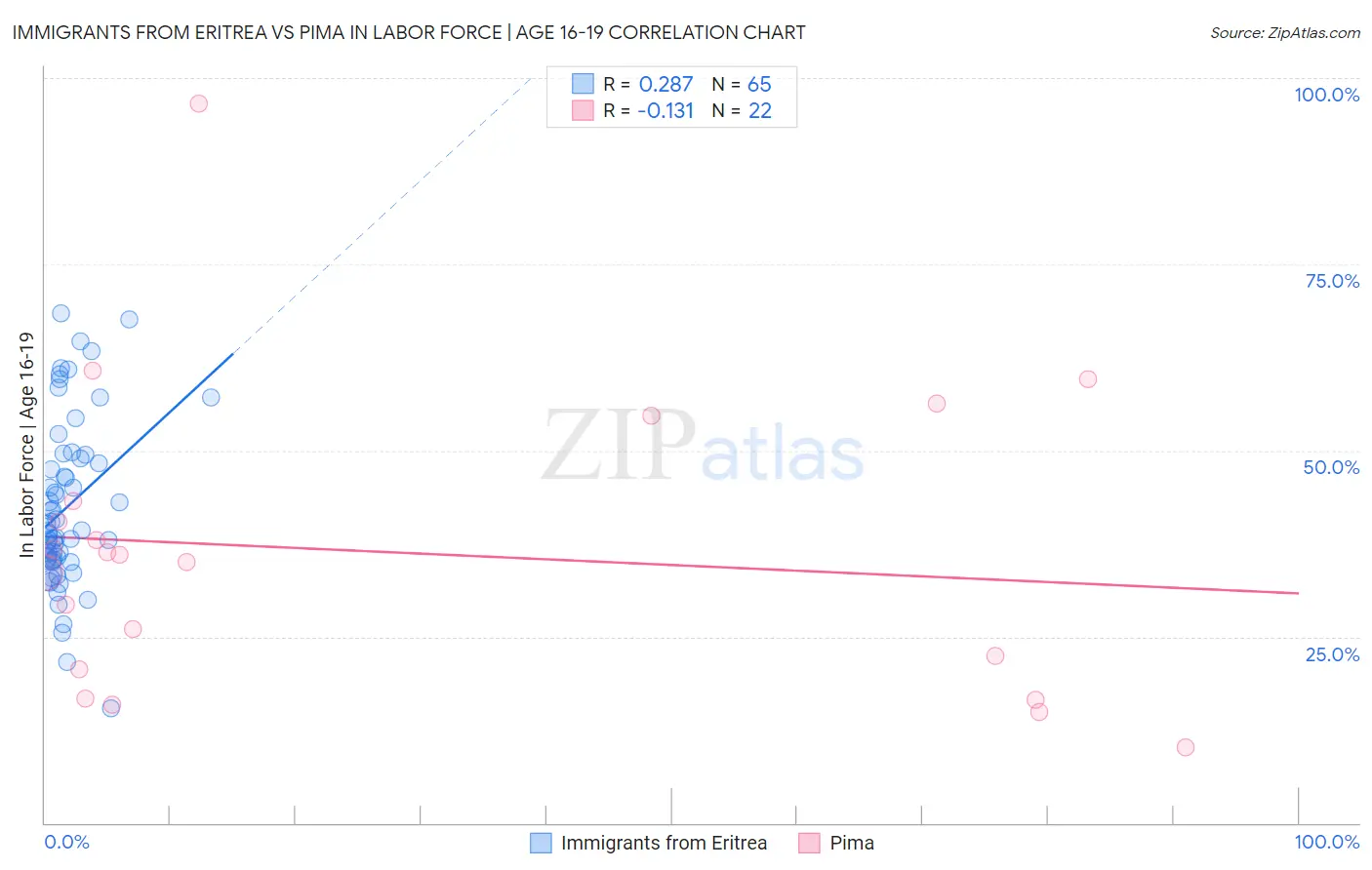 Immigrants from Eritrea vs Pima In Labor Force | Age 16-19