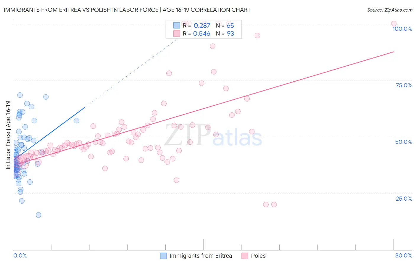 Immigrants from Eritrea vs Polish In Labor Force | Age 16-19