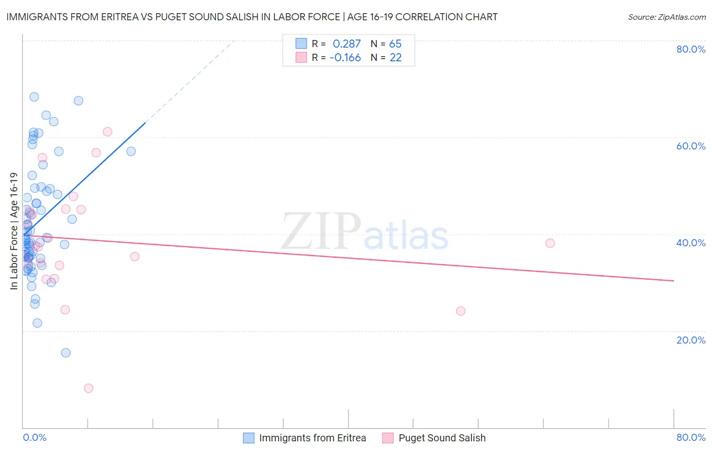 Immigrants from Eritrea vs Puget Sound Salish In Labor Force | Age 16-19