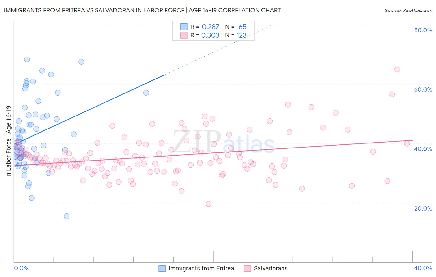 Immigrants from Eritrea vs Salvadoran In Labor Force | Age 16-19