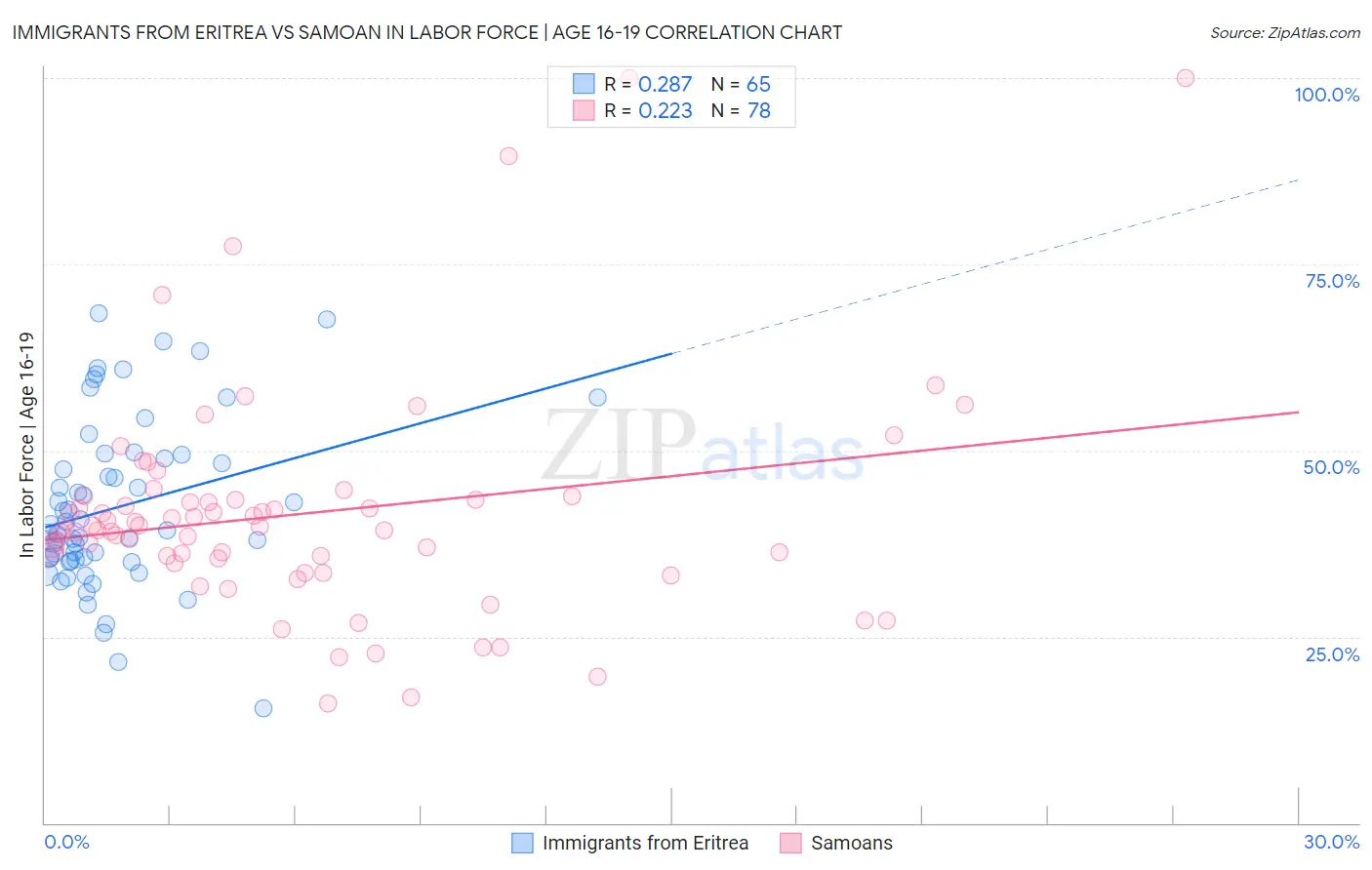 Immigrants from Eritrea vs Samoan In Labor Force | Age 16-19