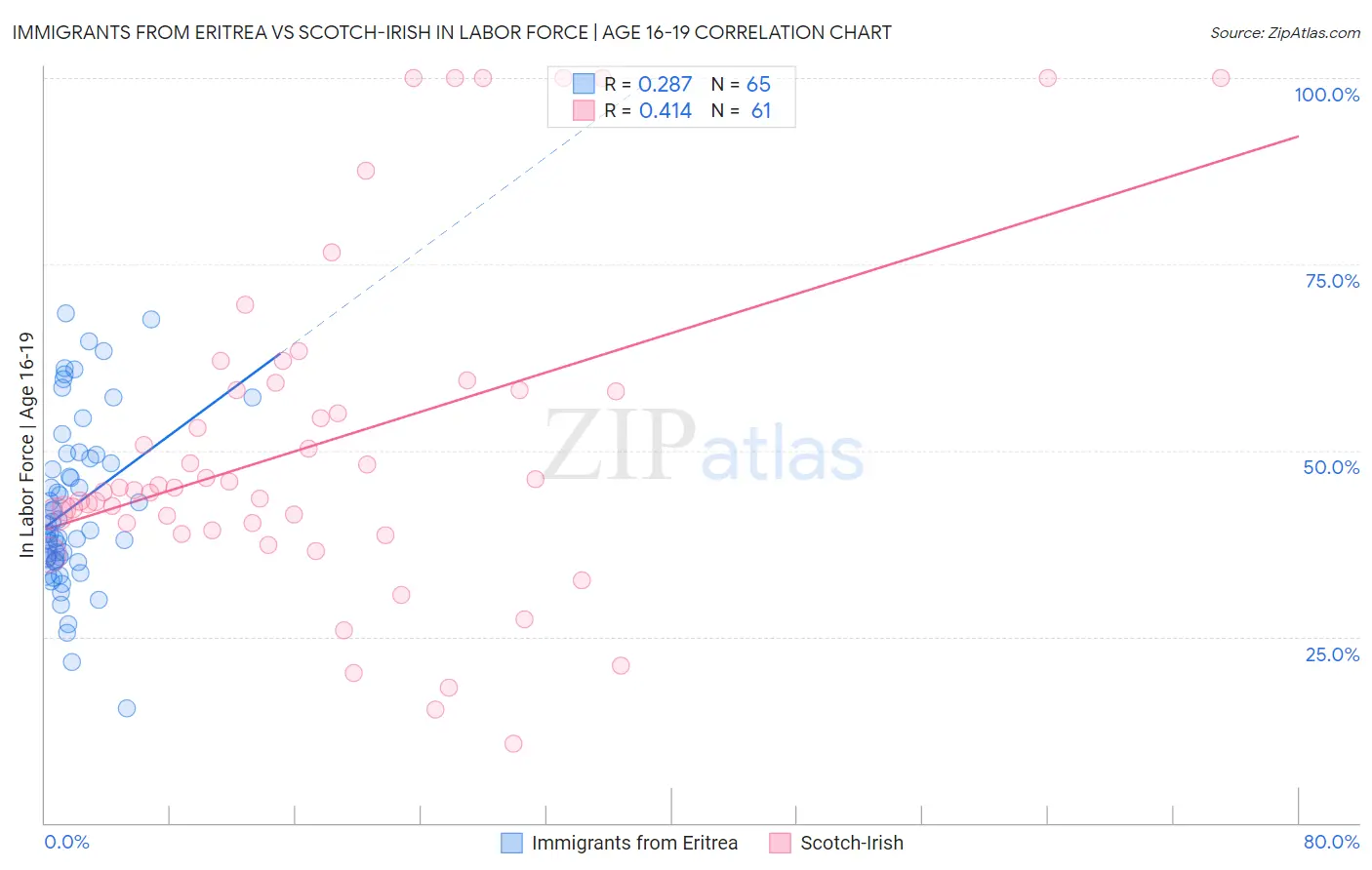 Immigrants from Eritrea vs Scotch-Irish In Labor Force | Age 16-19