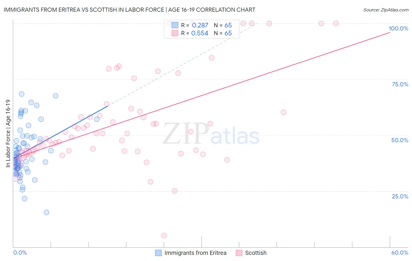 Immigrants from Eritrea vs Scottish In Labor Force | Age 16-19