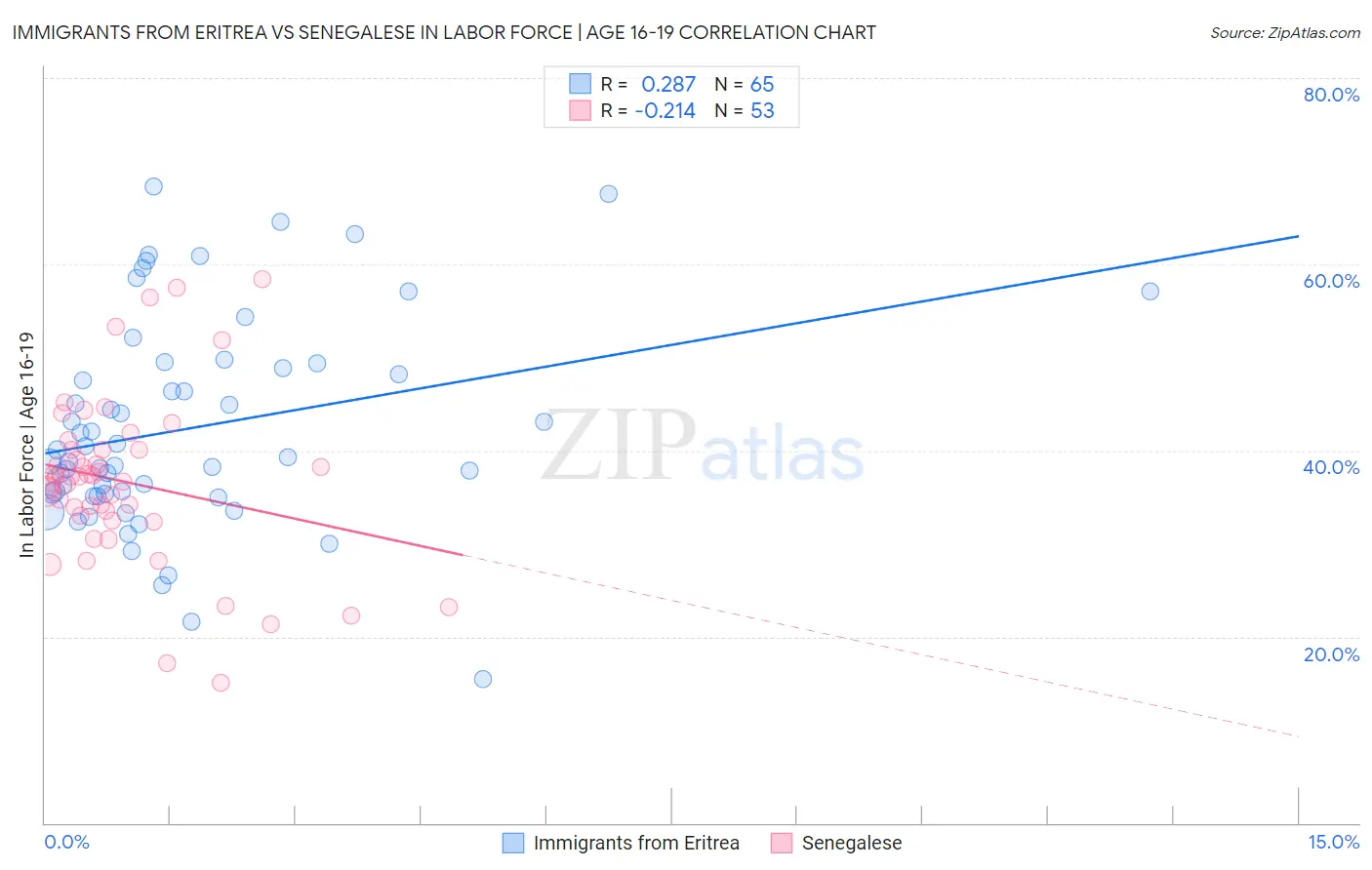 Immigrants from Eritrea vs Senegalese In Labor Force | Age 16-19