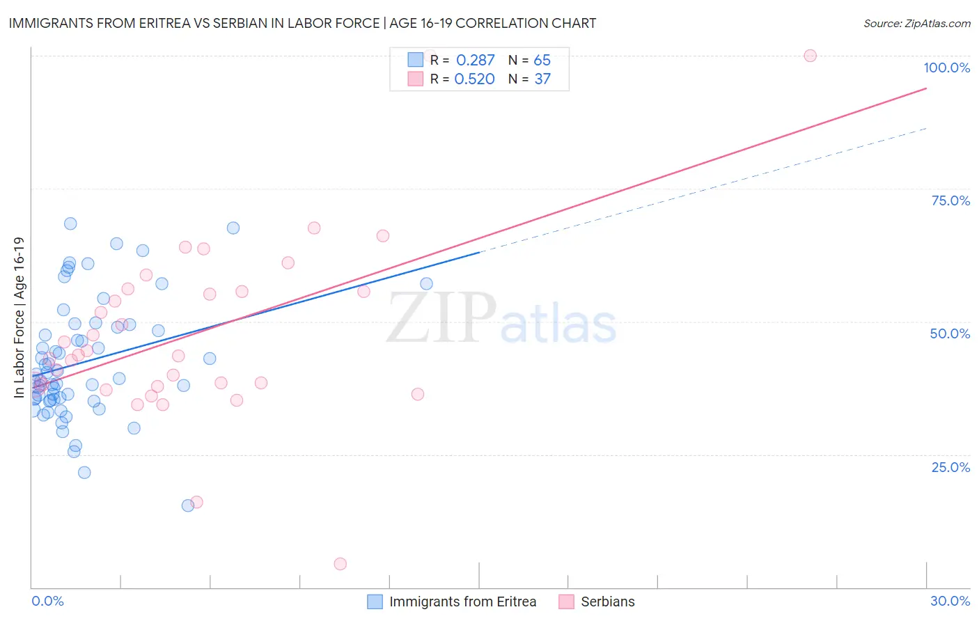 Immigrants from Eritrea vs Serbian In Labor Force | Age 16-19