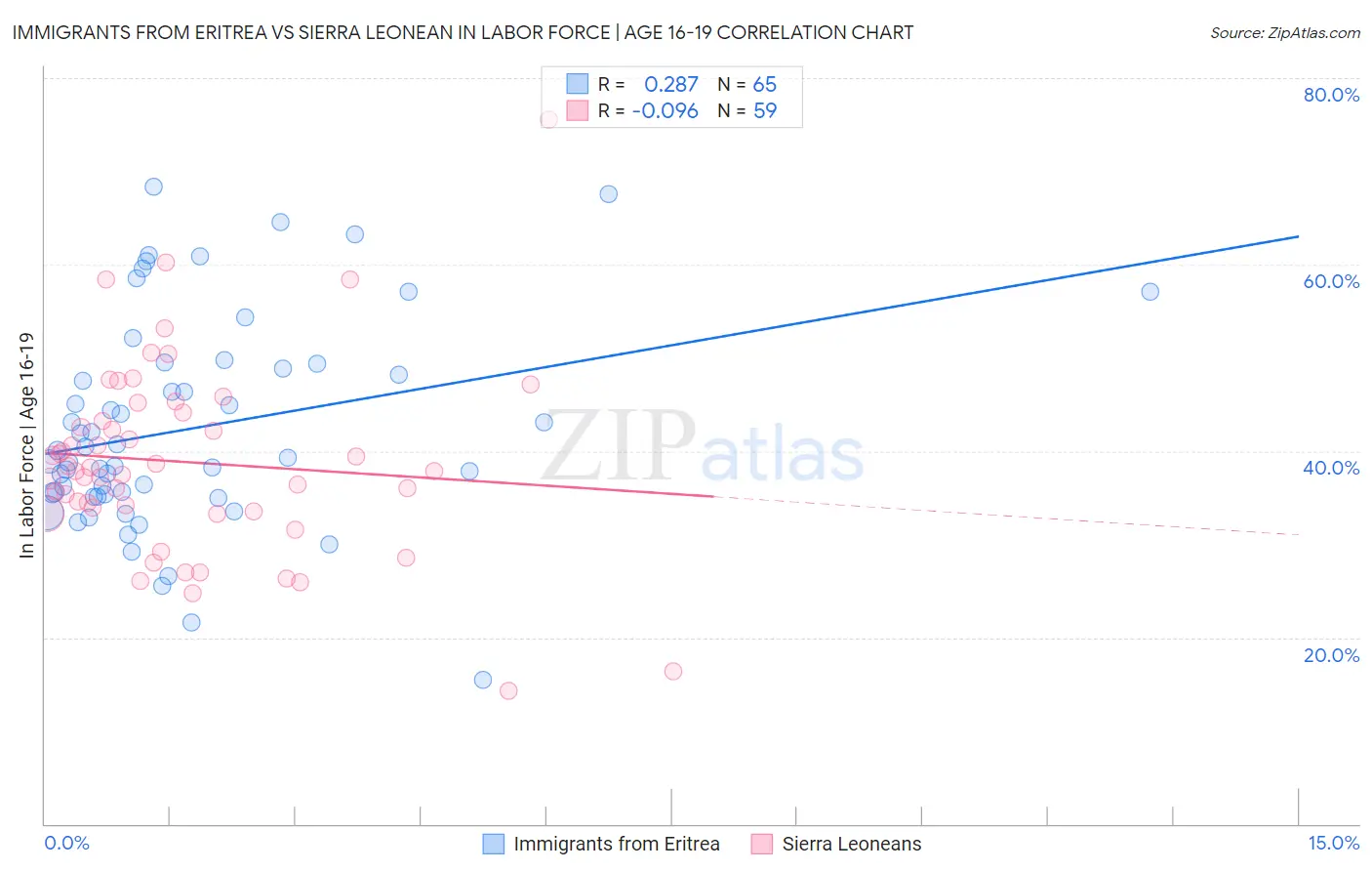 Immigrants from Eritrea vs Sierra Leonean In Labor Force | Age 16-19