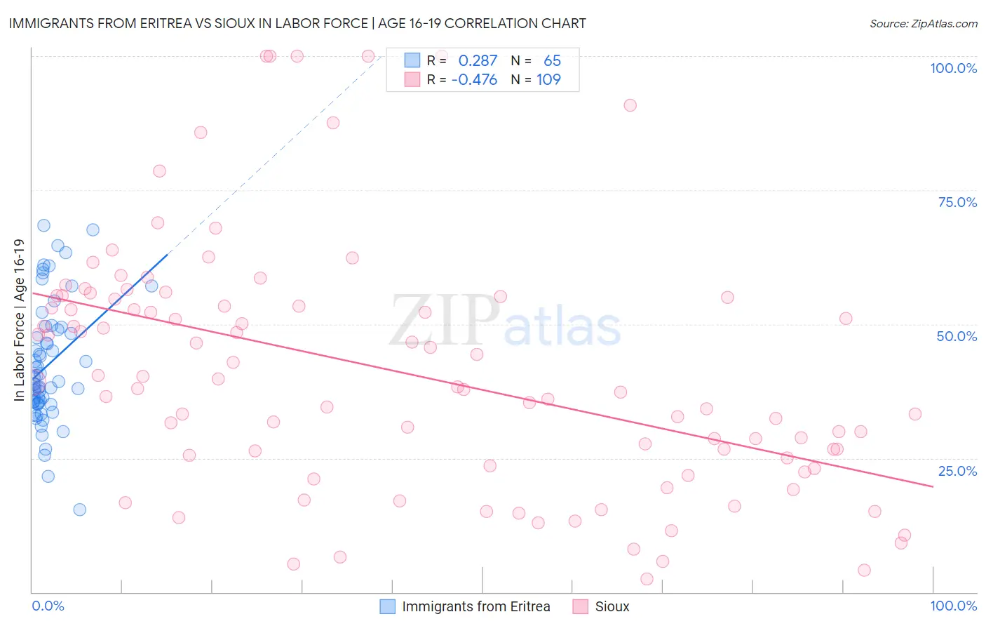Immigrants from Eritrea vs Sioux In Labor Force | Age 16-19