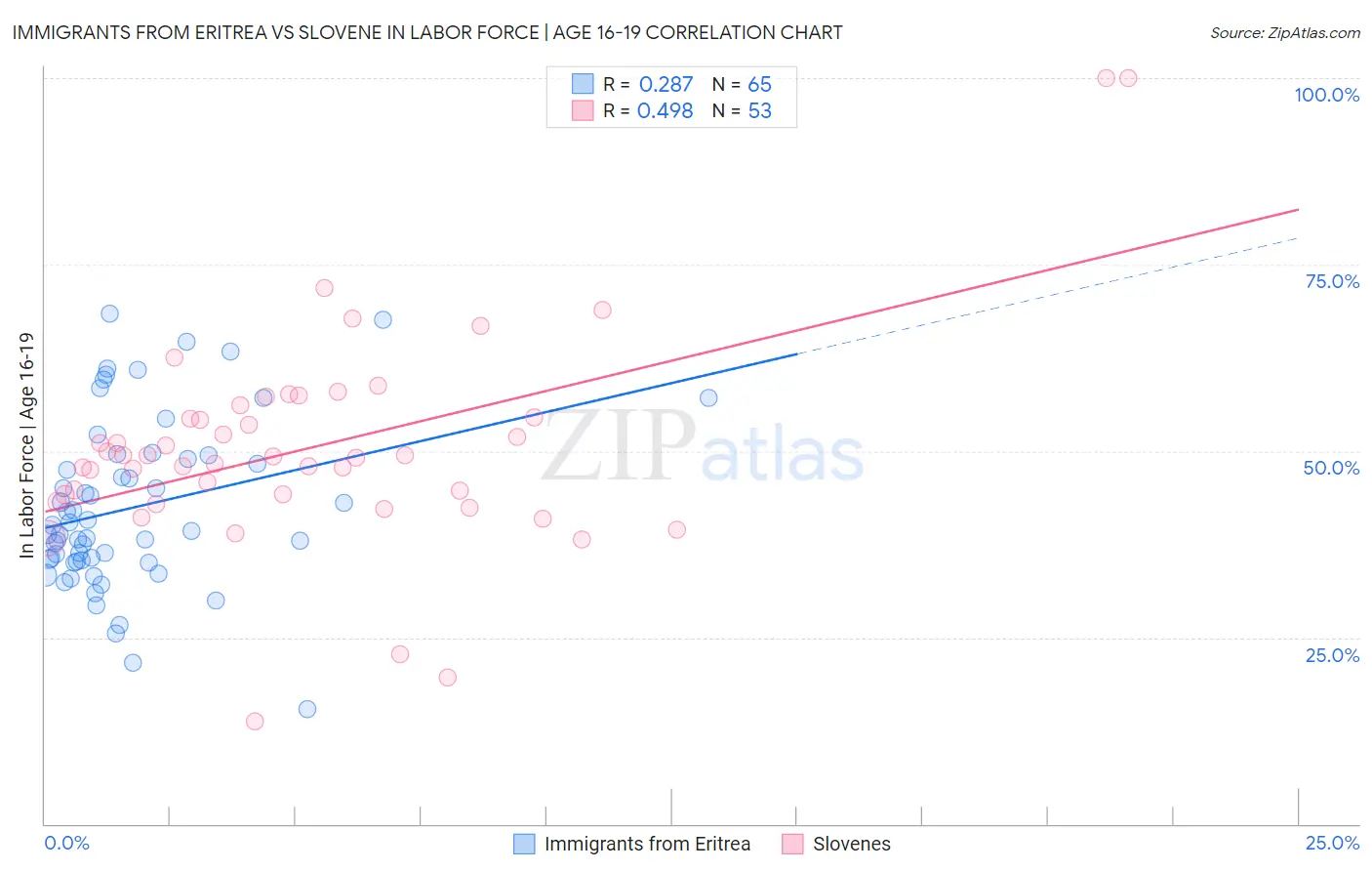 Immigrants from Eritrea vs Slovene In Labor Force | Age 16-19