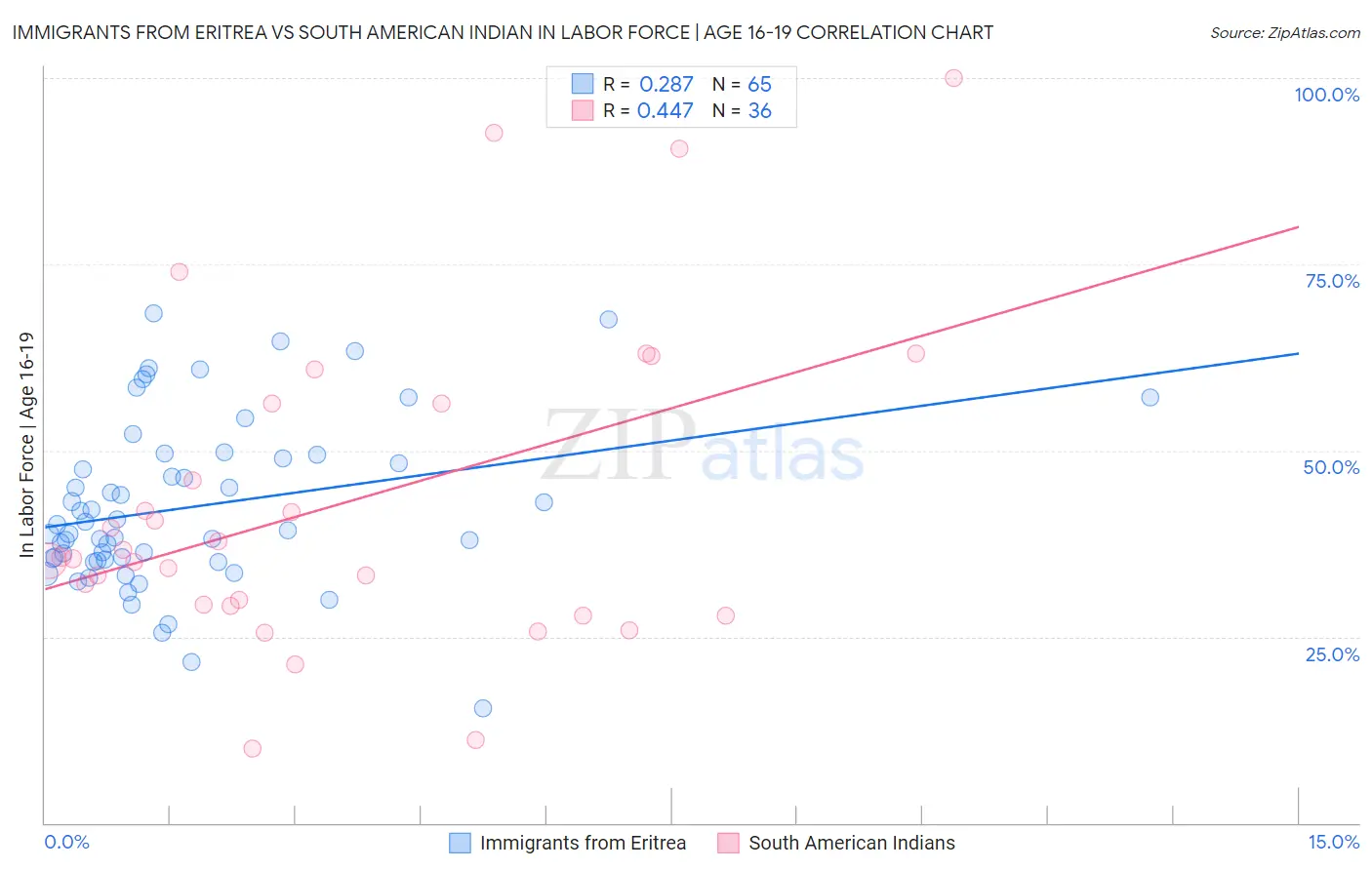 Immigrants from Eritrea vs South American Indian In Labor Force | Age 16-19