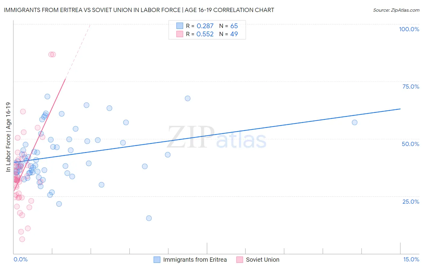 Immigrants from Eritrea vs Soviet Union In Labor Force | Age 16-19