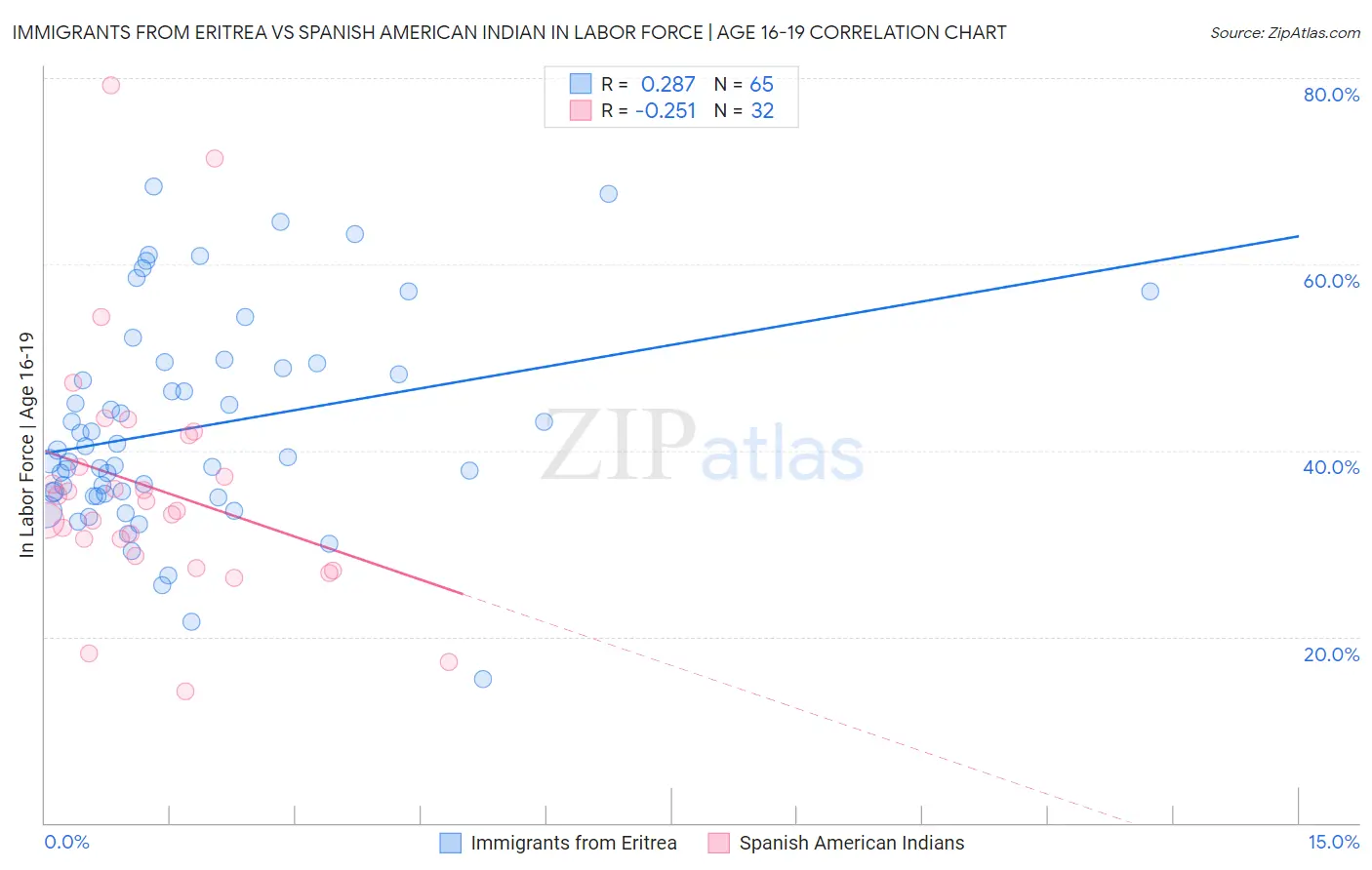 Immigrants from Eritrea vs Spanish American Indian In Labor Force | Age 16-19