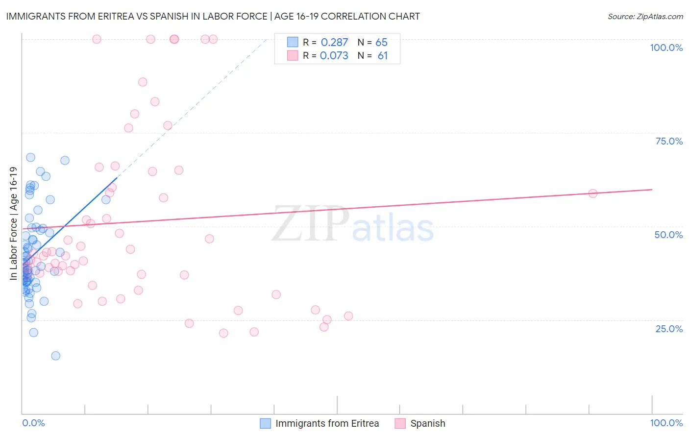 Immigrants from Eritrea vs Spanish In Labor Force | Age 16-19